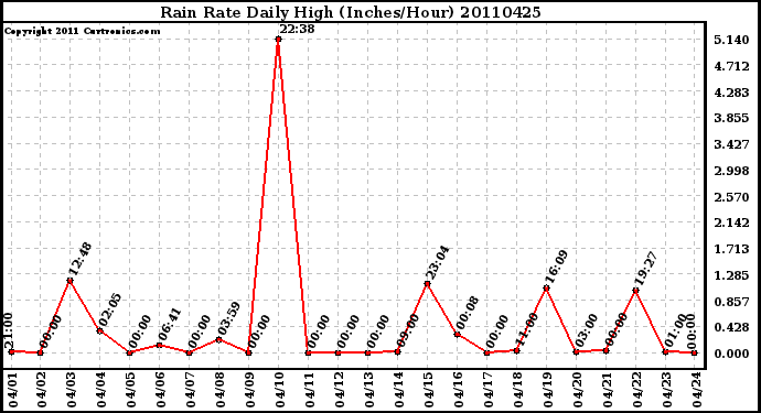 Milwaukee Weather Rain Rate Daily High (Inches/Hour)