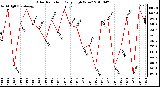 Milwaukee Weather Solar Radiation Daily High W/m2