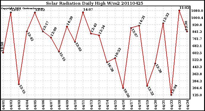 Milwaukee Weather Solar Radiation Daily High W/m2