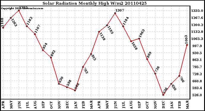 Milwaukee Weather Solar Radiation Monthly High W/m2