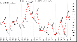 Milwaukee Weather THSW Index Daily High (F)