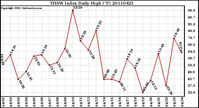 Milwaukee Weather THSW Index Daily High (F)