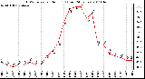 Milwaukee Weather THSW Index per Hour (F) (Last 24 Hours)