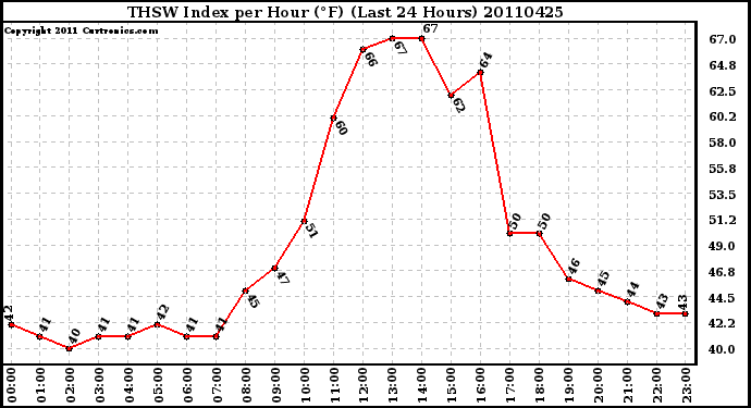 Milwaukee Weather THSW Index per Hour (F) (Last 24 Hours)