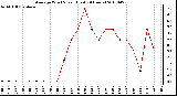 Milwaukee Weather Average Wind Speed (Last 24 Hours)