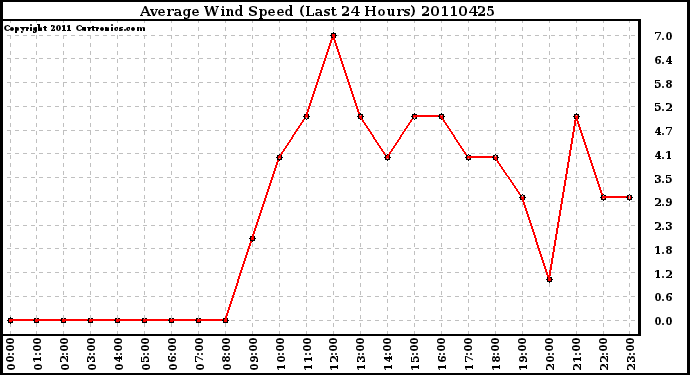 Milwaukee Weather Average Wind Speed (Last 24 Hours)