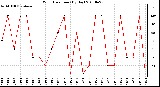 Milwaukee Weather Wind Direction (By Day)