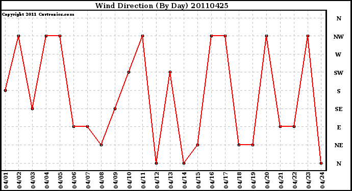 Milwaukee Weather Wind Direction (By Day)