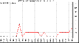 Milwaukee Weather Wind Direction (Last 24 Hours)