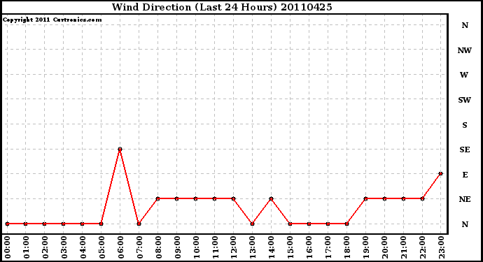 Milwaukee Weather Wind Direction (Last 24 Hours)