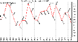 Milwaukee Weather Wind Speed Daily High