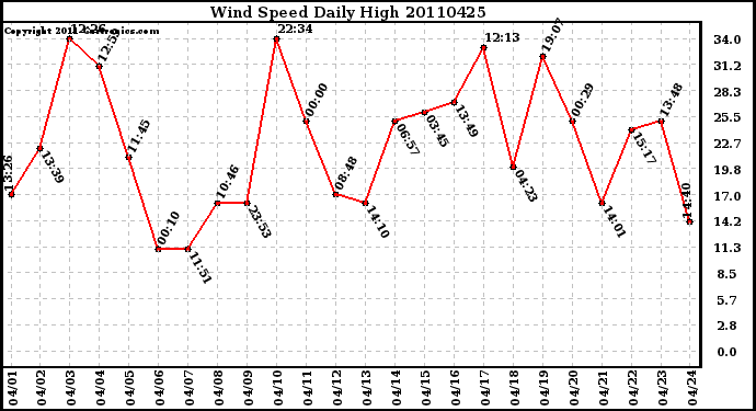 Milwaukee Weather Wind Speed Daily High