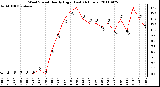 Milwaukee Weather Wind Speed Hourly High (Last 24 Hours)