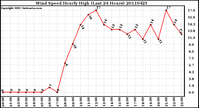 Milwaukee Weather Wind Speed Hourly High (Last 24 Hours)