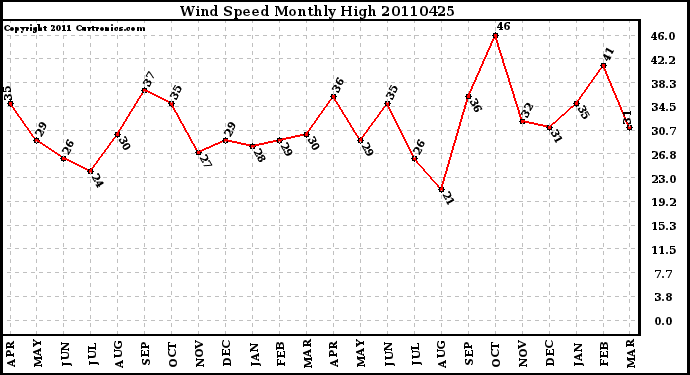 Milwaukee Weather Wind Speed Monthly High