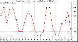 Milwaukee Weather Wind Daily High Direction (By Day)