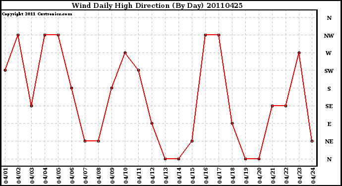 Milwaukee Weather Wind Daily High Direction (By Day)