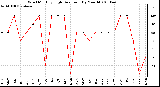 Milwaukee Weather Wind Monthly High Direction (By Month)