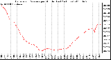 Milwaukee Weather Barometric Pressure per Minute (Last 24 Hours)