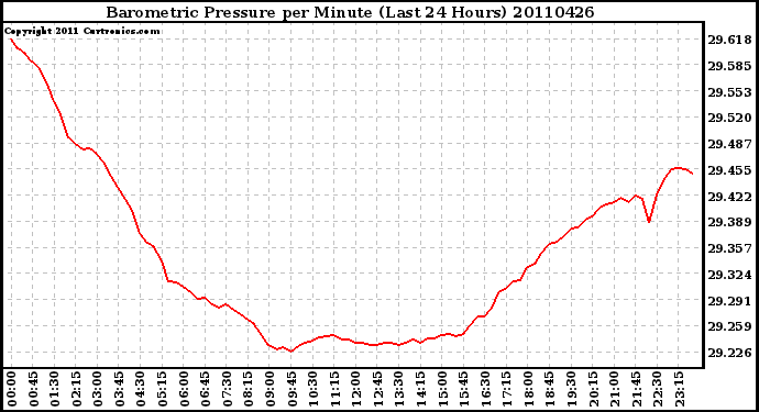 Milwaukee Weather Barometric Pressure per Minute (Last 24 Hours)