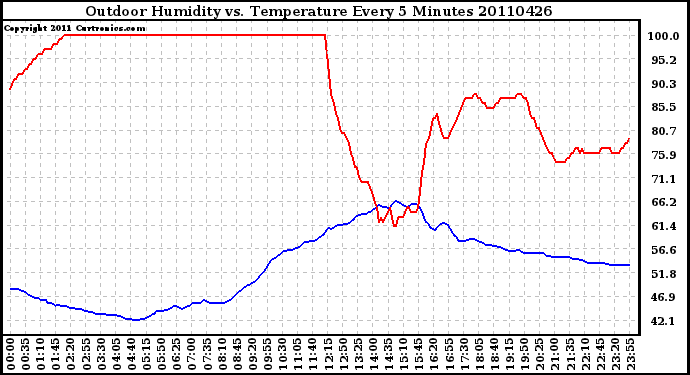 Milwaukee Weather Outdoor Humidity vs. Temperature Every 5 Minutes