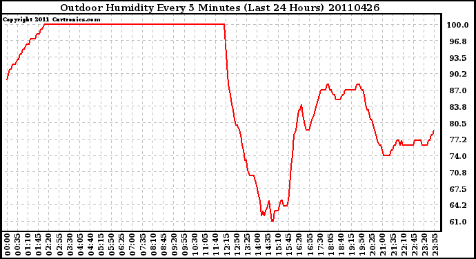 Milwaukee Weather Outdoor Humidity Every 5 Minutes (Last 24 Hours)