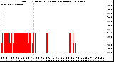 Milwaukee Weather Rain per Minute (Last 24 Hours) (inches)