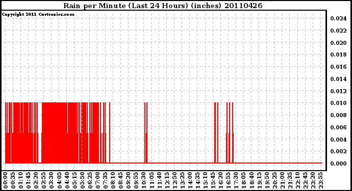 Milwaukee Weather Rain per Minute (Last 24 Hours) (inches)