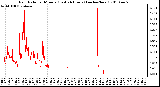 Milwaukee Weather Rain Rate per Minute (Last 24 Hours) (inches/hour)