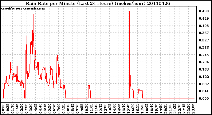 Milwaukee Weather Rain Rate per Minute (Last 24 Hours) (inches/hour)