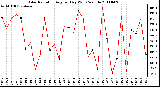 Milwaukee Weather Solar Radiation Avg per Day W/m2/minute