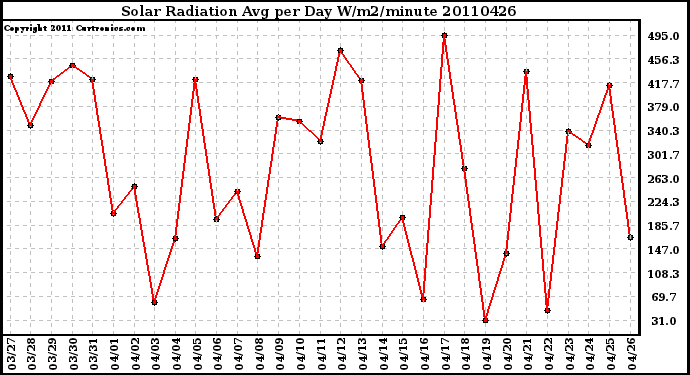 Milwaukee Weather Solar Radiation Avg per Day W/m2/minute