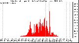 Milwaukee Weather Solar Radiation per Minute W/m2 (Last 24 Hours)