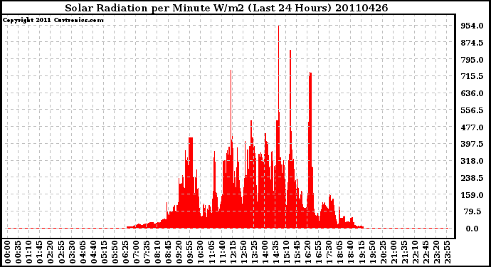 Milwaukee Weather Solar Radiation per Minute W/m2 (Last 24 Hours)