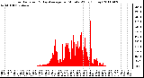 Milwaukee Weather Solar Radiation & Day Average per Minute W/m2 (Today)