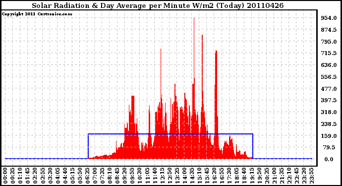 Milwaukee Weather Solar Radiation & Day Average per Minute W/m2 (Today)