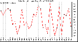 Milwaukee Weather Solar Radiation per Day KW/m2