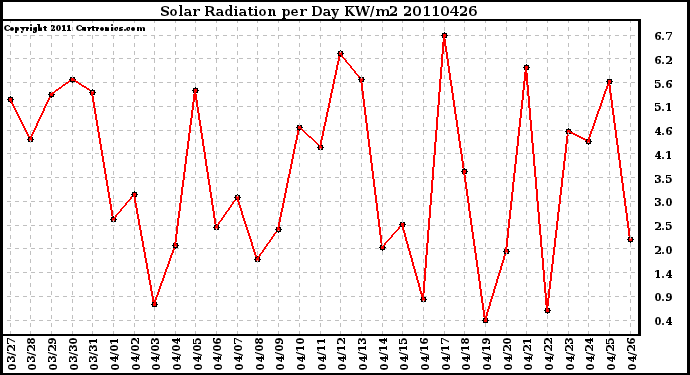 Milwaukee Weather Solar Radiation per Day KW/m2