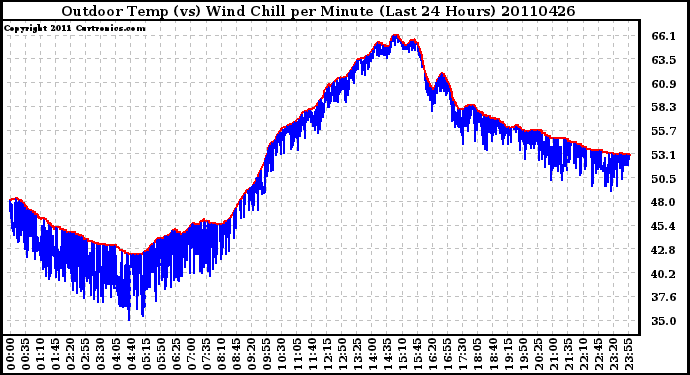 Milwaukee Weather Outdoor Temp (vs) Wind Chill per Minute (Last 24 Hours)