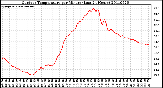 Milwaukee Weather Outdoor Temperature per Minute (Last 24 Hours)