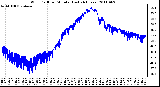 Milwaukee Weather Wind Chill per Minute (Last 24 Hours)