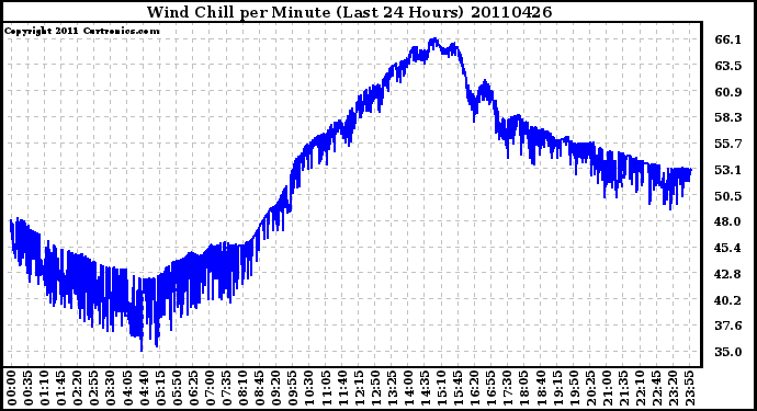 Milwaukee Weather Wind Chill per Minute (Last 24 Hours)