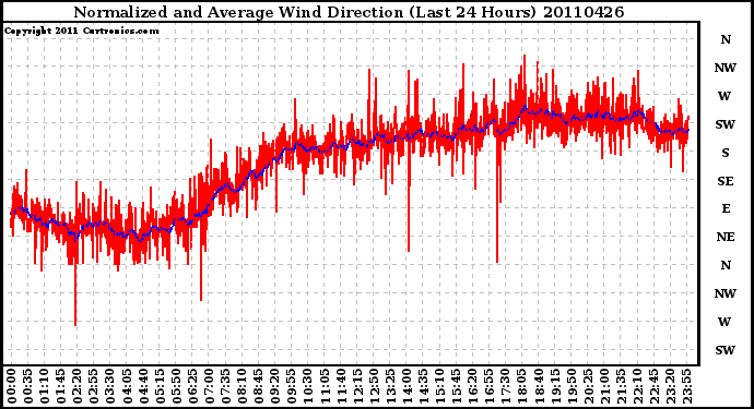 Milwaukee Weather Normalized and Average Wind Direction (Last 24 Hours)