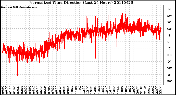 Milwaukee Weather Normalized Wind Direction (Last 24 Hours)