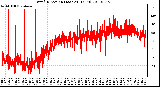 Milwaukee Weather Wind Direction (Last 24 Hours)