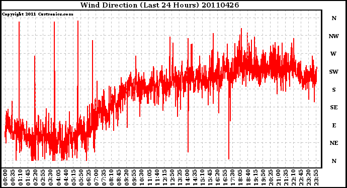 Milwaukee Weather Wind Direction (Last 24 Hours)