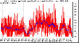 Milwaukee Weather Actual and Average Wind Speed by Minute mph (Last 24 Hours)