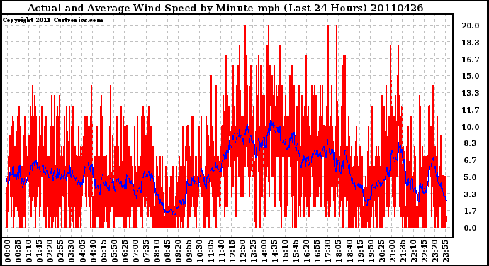 Milwaukee Weather Actual and Average Wind Speed by Minute mph (Last 24 Hours)