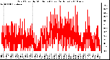 Milwaukee Weather Wind Speed by Minute mph (Last 24 Hours)