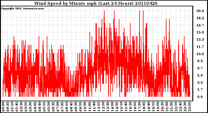 Milwaukee Weather Wind Speed by Minute mph (Last 24 Hours)